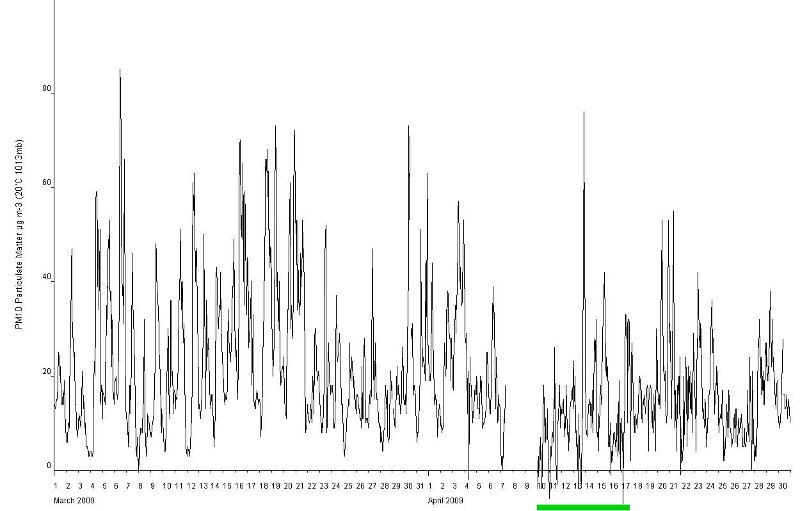 PM10 plot 2.jpg -  Instruments after a service can take a while to stablise. This may be a long time and the unstable data needs to be rejected. 